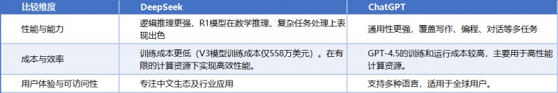 DeepSeek vs. ChatGPT比照剖析